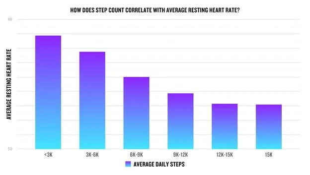 Correlation between Steps and Average Resting Heart Rate